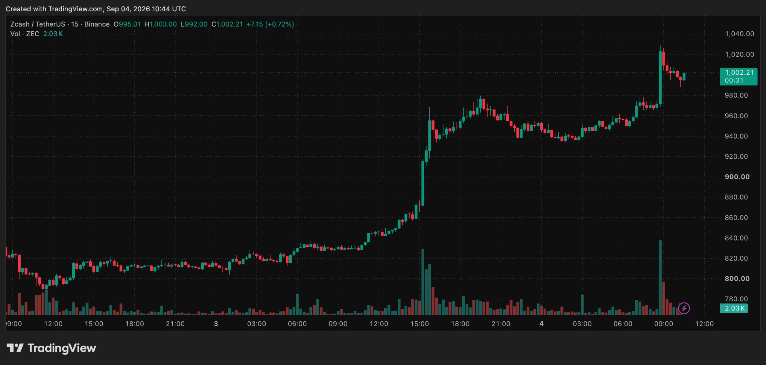 Le prix du ZEC a dépassé 1 000 $ et a mis à jour son plus haut niveau sur huit ans Le prix du ZEC a dépassé 1 000 $ et a mis à jour son plus haut niveau sur huit ans
