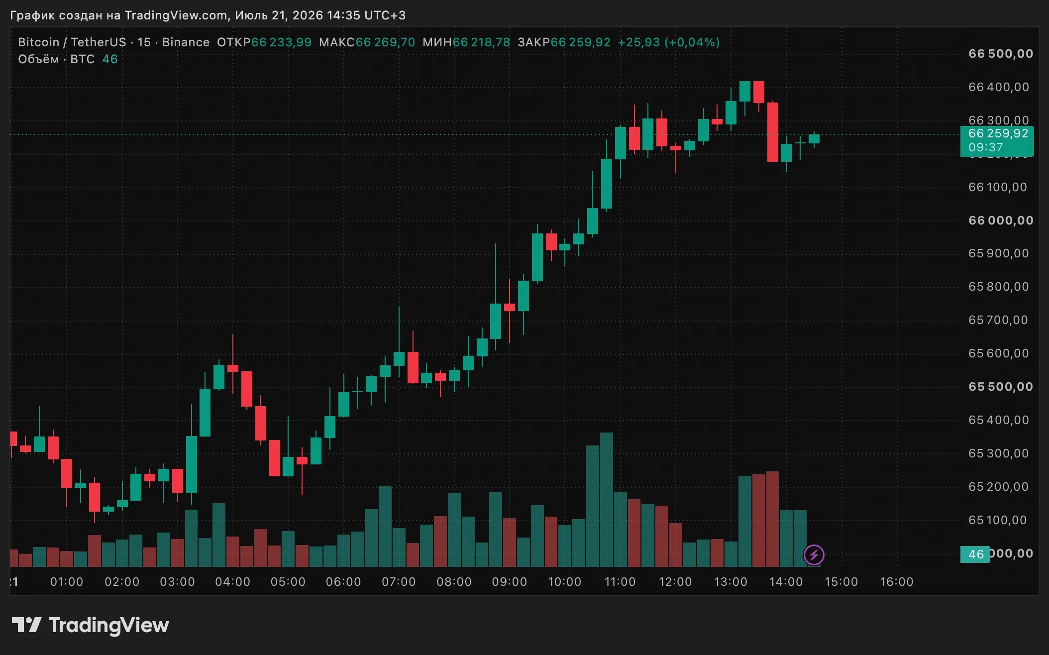 Bitcoin atteint un sommet mensuel au milieu des afflux vers les ETF Bitcoin atteint un sommet mensuel au milieu des afflux vers les ETF