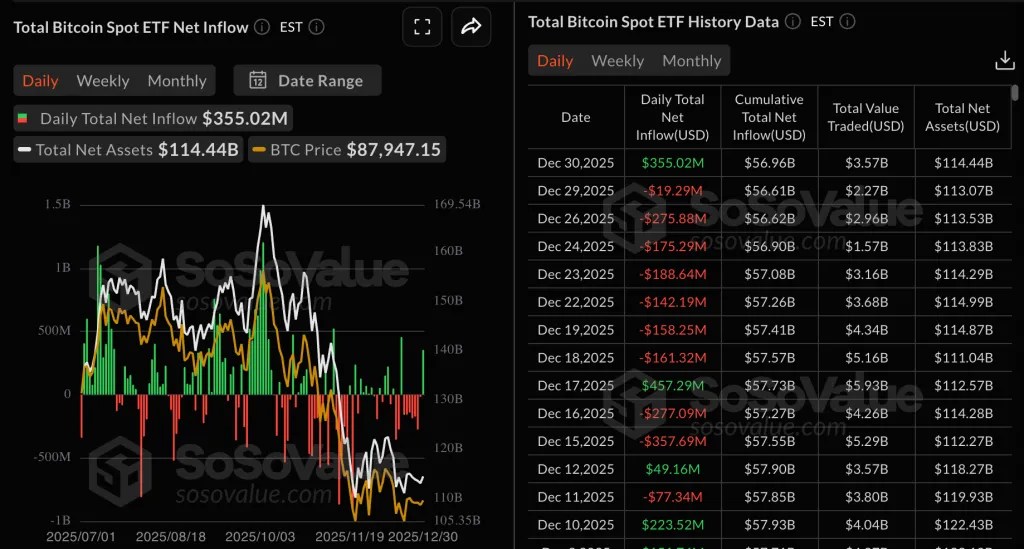 Les ETF Bitcoin lèvent 355 millions de dollars à mesure que la liquidité s'améliore Les ETF Bitcoin lèvent 355 millions de dollars à mesure que la liquidité s'améliore