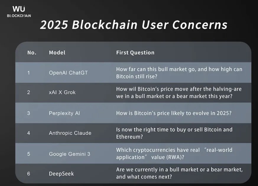 L’IA a identifié les principales craintes des investisseurs en crypto en 2025 L’IA a identifié les principales craintes des investisseurs en crypto en 2025