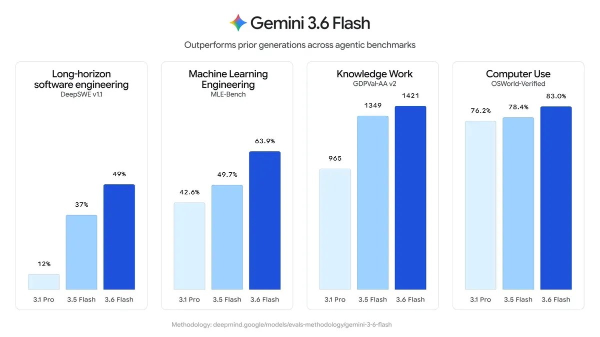 Google a publié trois nouveaux modèles Gemini Flash Google a publié trois nouveaux modèles Gemini Flash