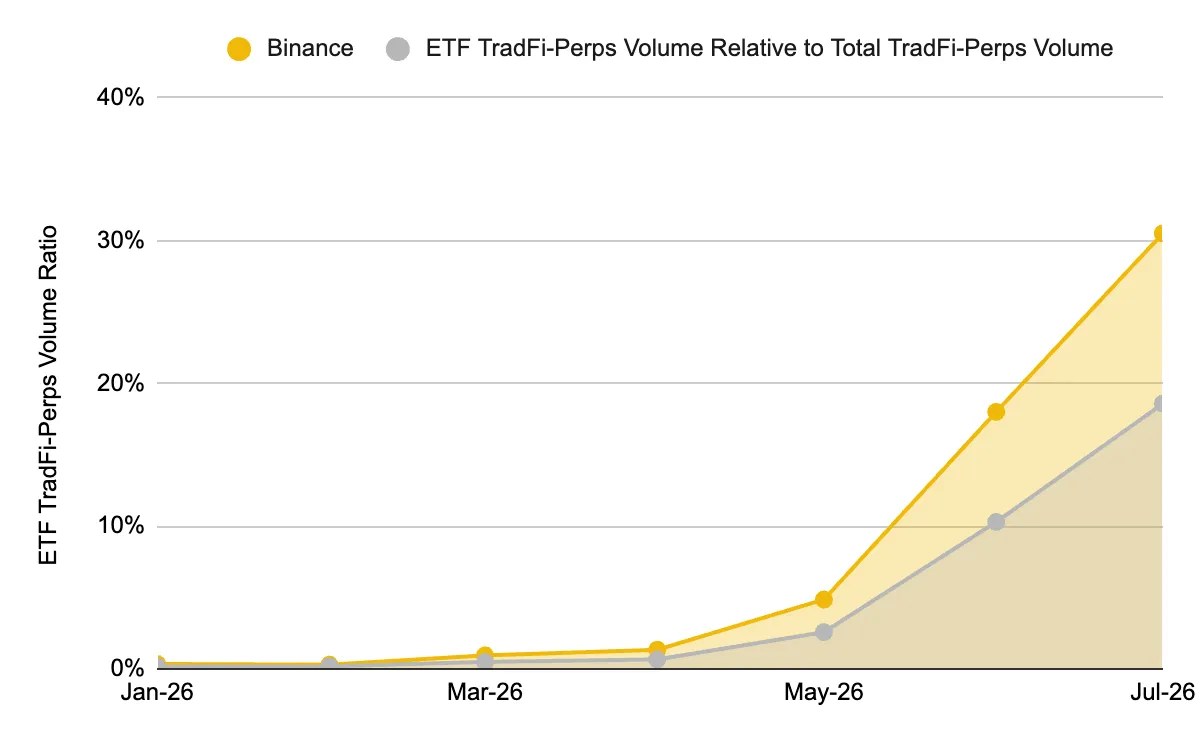 Binance a conquis 74% du marché des contrats perpétuels ETF Binance a conquis 74% du marché des contrats perpétuels ETF