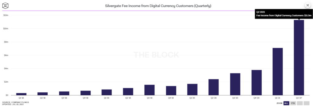 Les dépôts des sociétés de cryptomonnaie à la Silvergate Bank