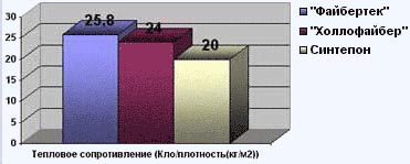 Файбертек утеплитель до скольки градусов