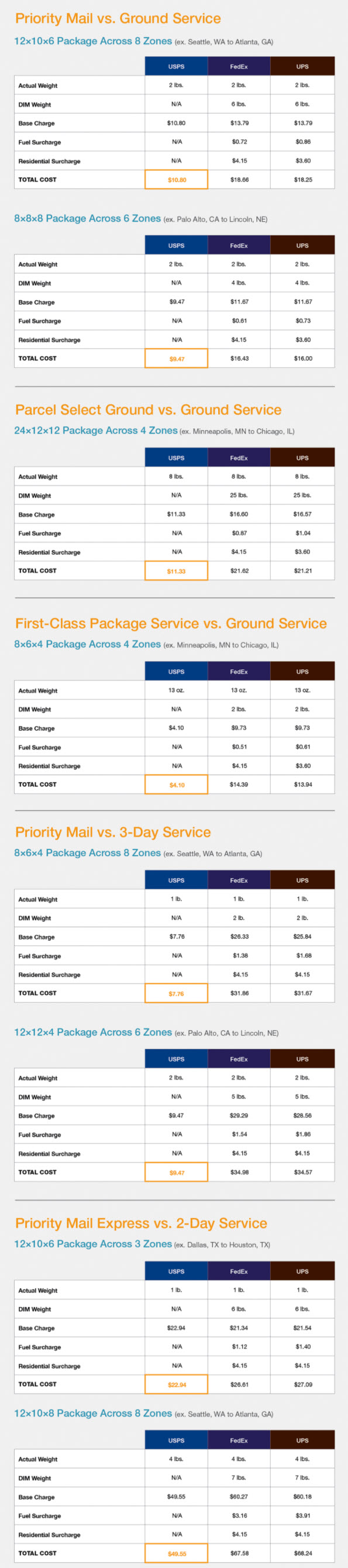 Calculate Shipping Rates FedEx