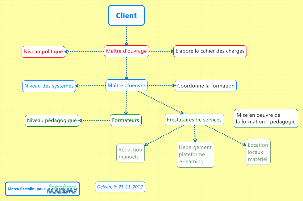 Ingénierie de la formation les trois niveaux d