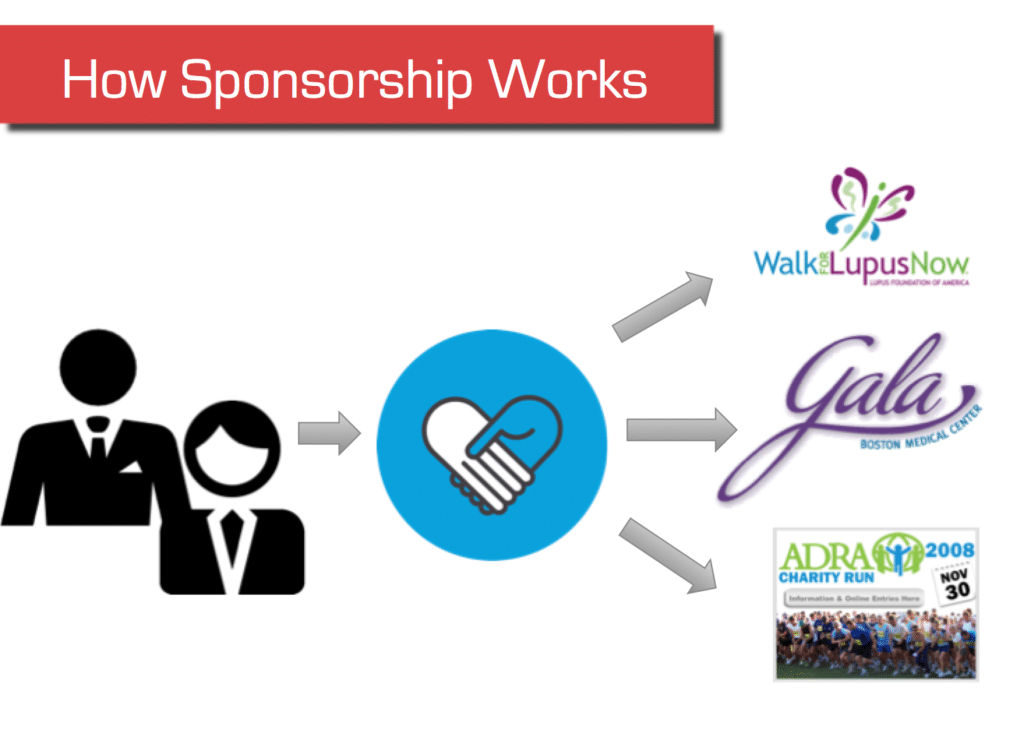 How to Turn Sponsorship into Cause Marketing and Raise More Money For