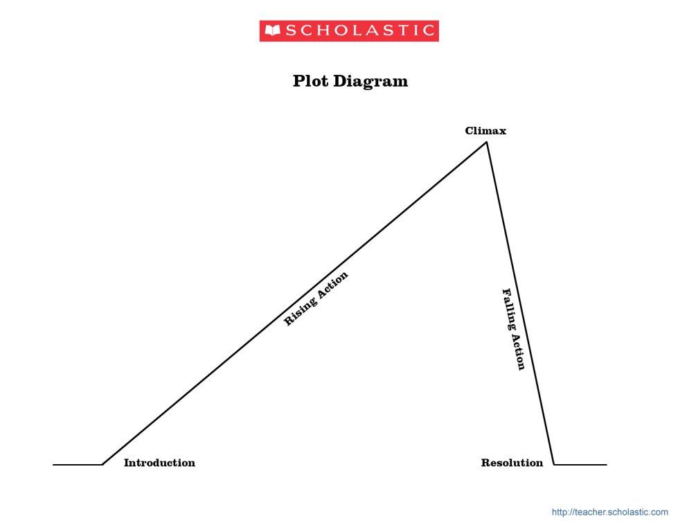Plot Diagram Blank ≡ Fill Out Printable PDF Forms Online