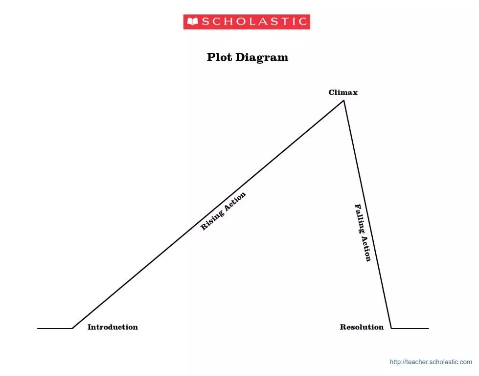 Plot Diagram Blank ≡ Fill Out Printable PDF Forms Online