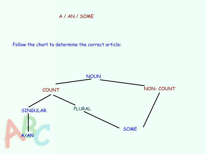 Countable, uncountable nouns SmartBoard