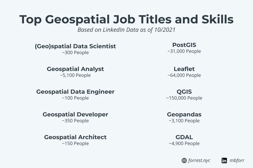 What is Modern GIS? Matt Forrest Modern GIS and Geospatial Ideas