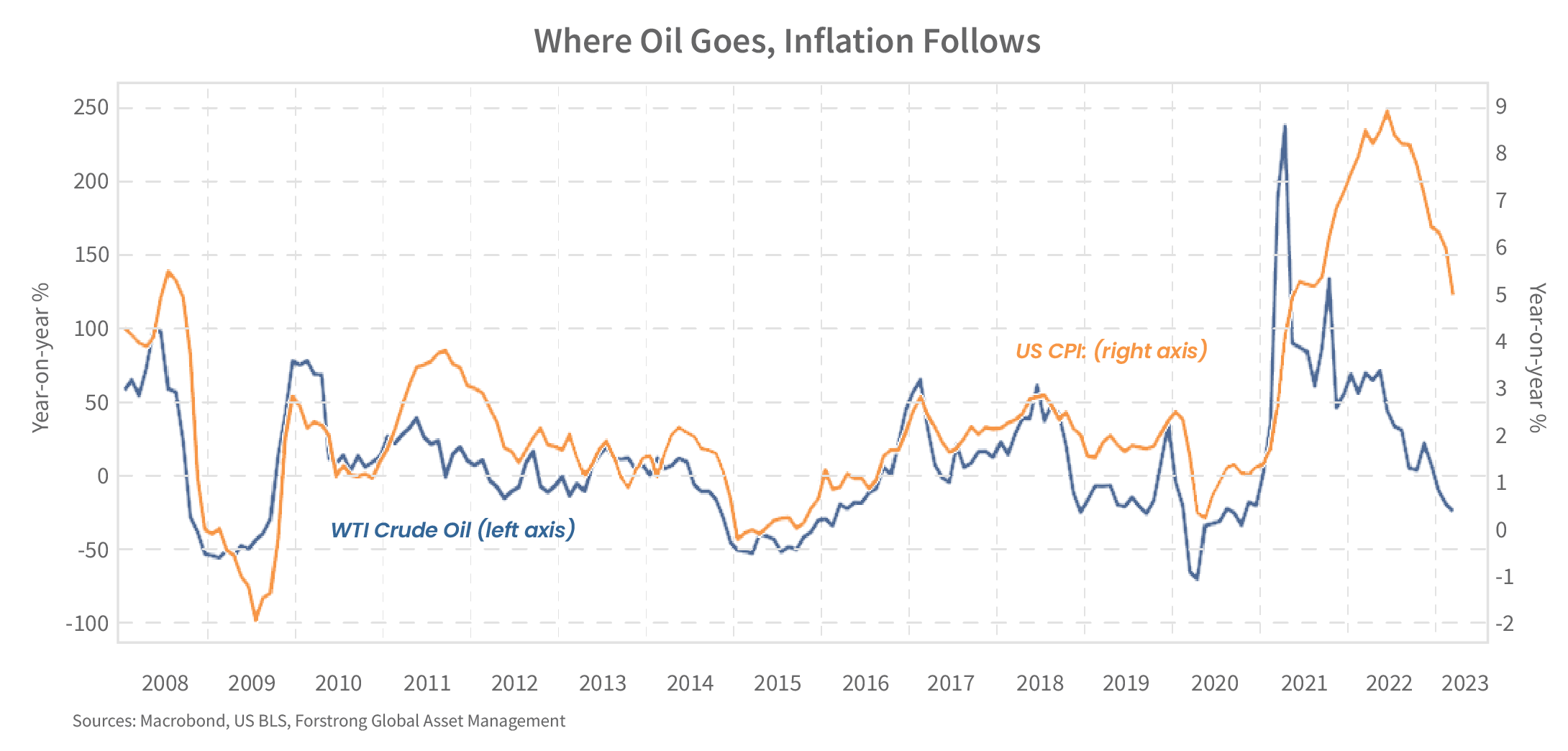 Strategy Dashboard Oil's SpillOver Forstrong Global