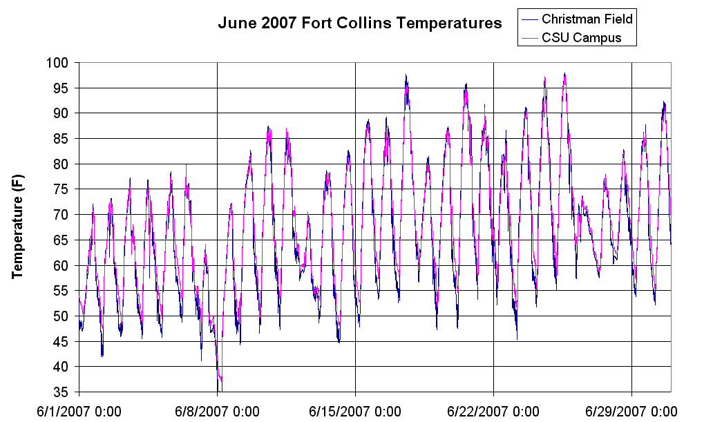 Fort Collins Weather
