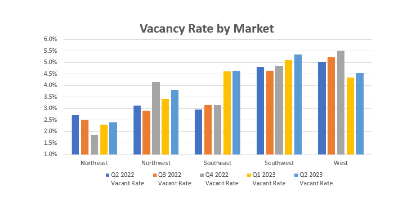 Q22023 MinneapolisSt. Paul Industrial Market Update