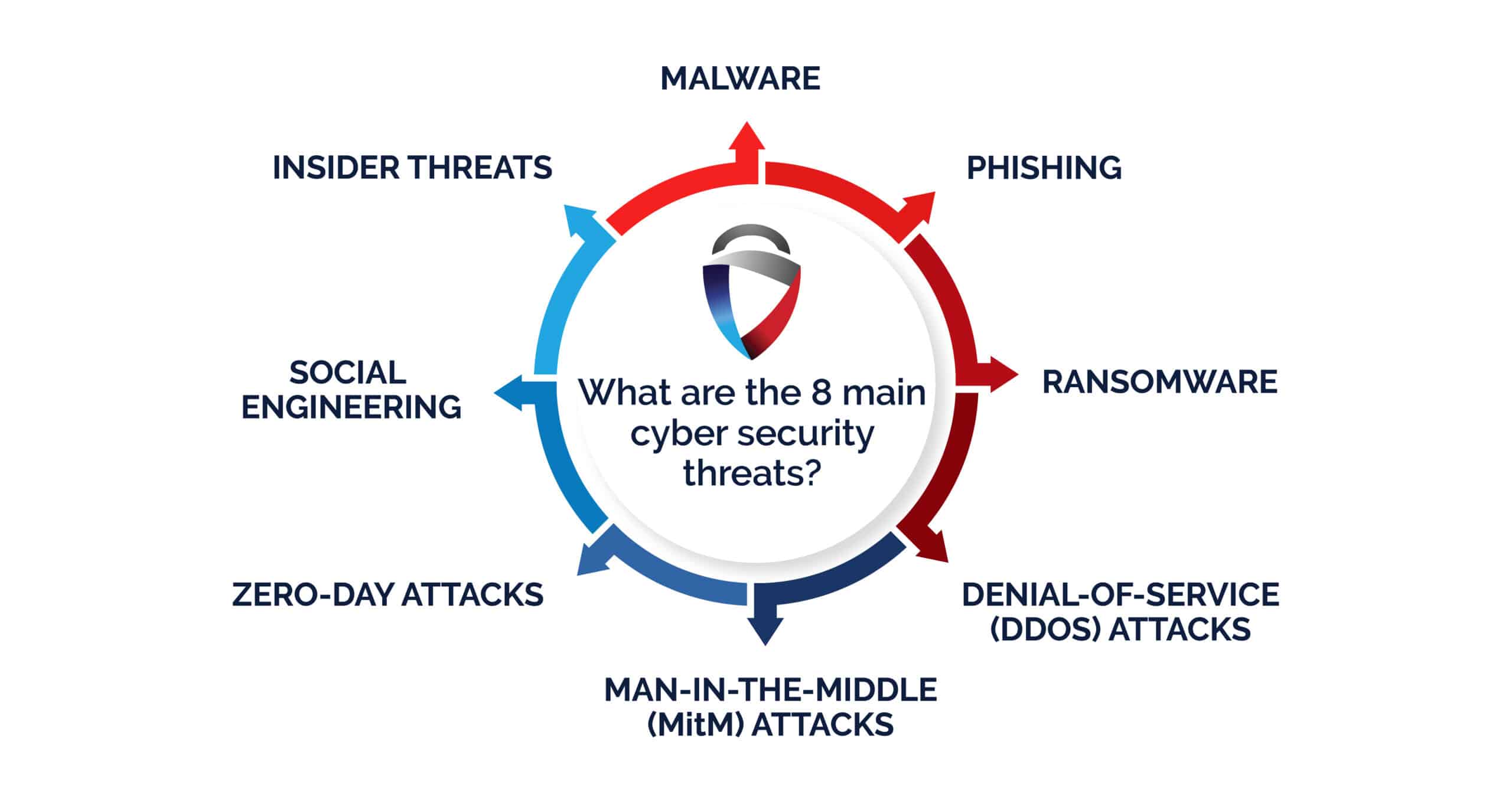 What are the 8 main cyber security threats? FortifyData Automated