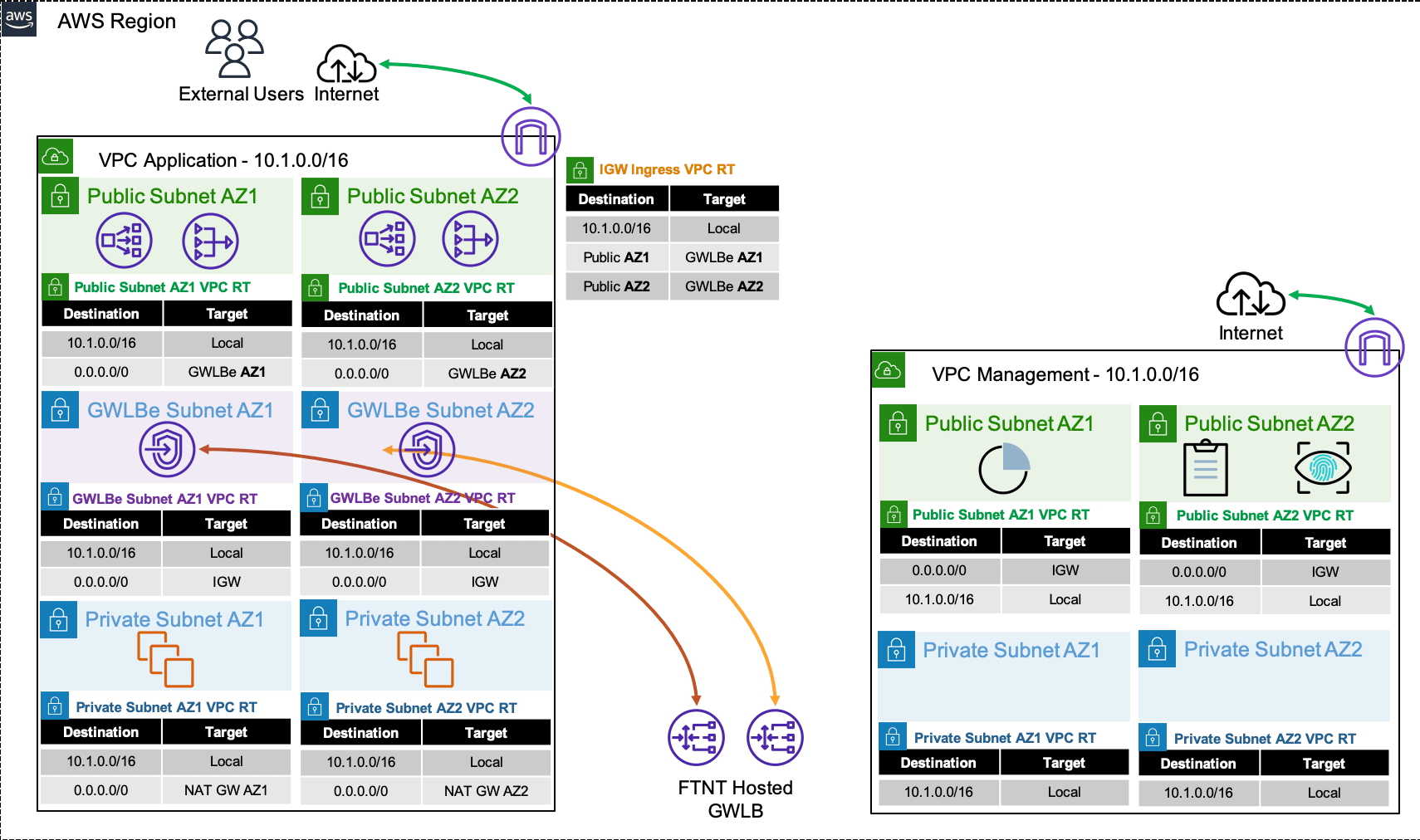 Extra Credit FortiGate CNF