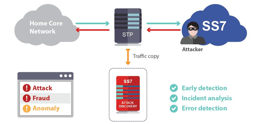 SS7 Attack Discovery system (IMSI, MSC/VLR, HLR)