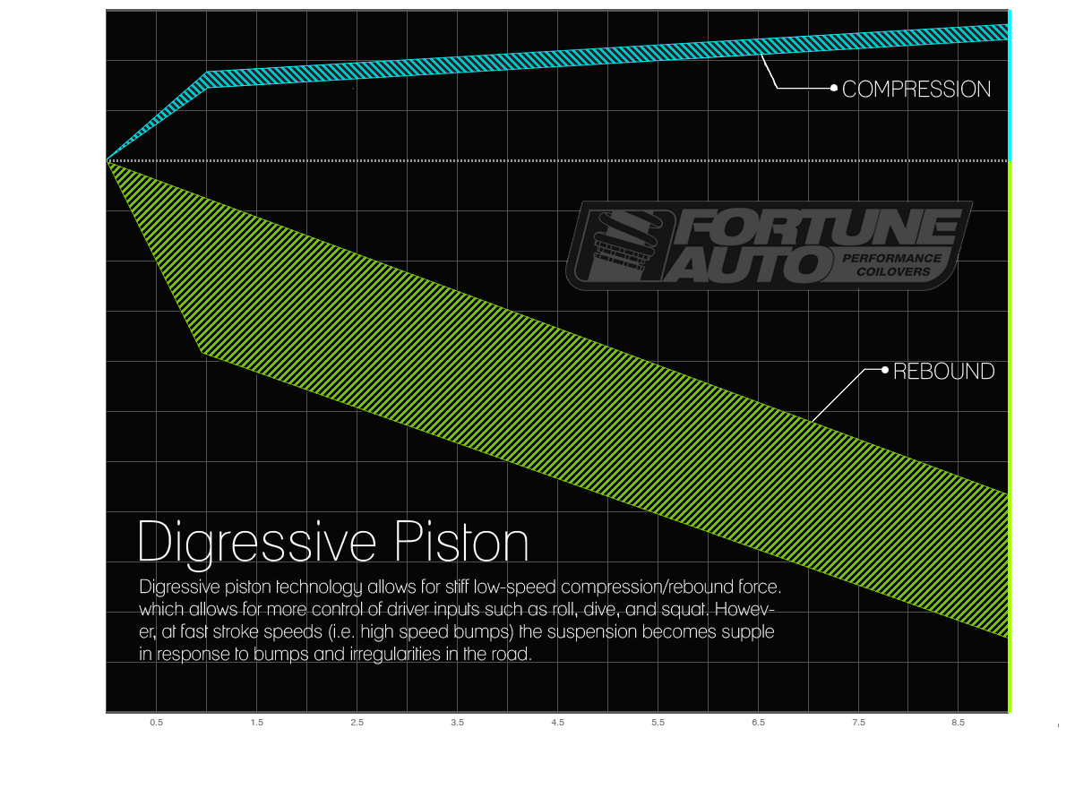 Fortune Auto 500 Coilovers Race Proven Street Friendly Suspension