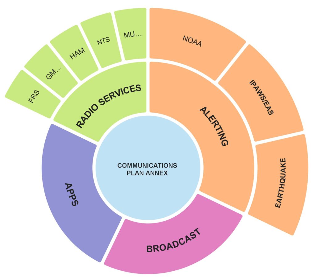Communications Plan Annex Fortune Favors the Prepared Communications Plan Annex Fortune Favors the Prepared