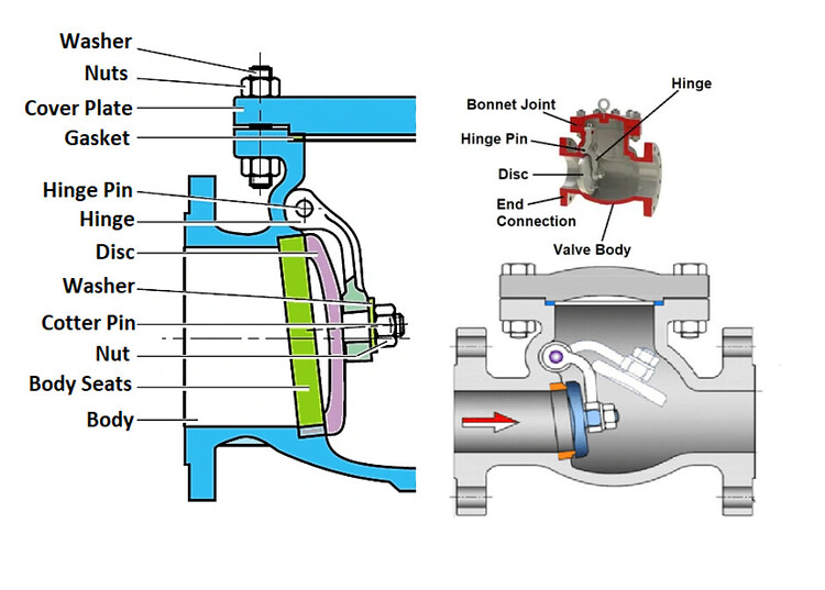 Parts of a Check Valve Valves Industrial Automation, PLC Programming, scada & Pid Control System