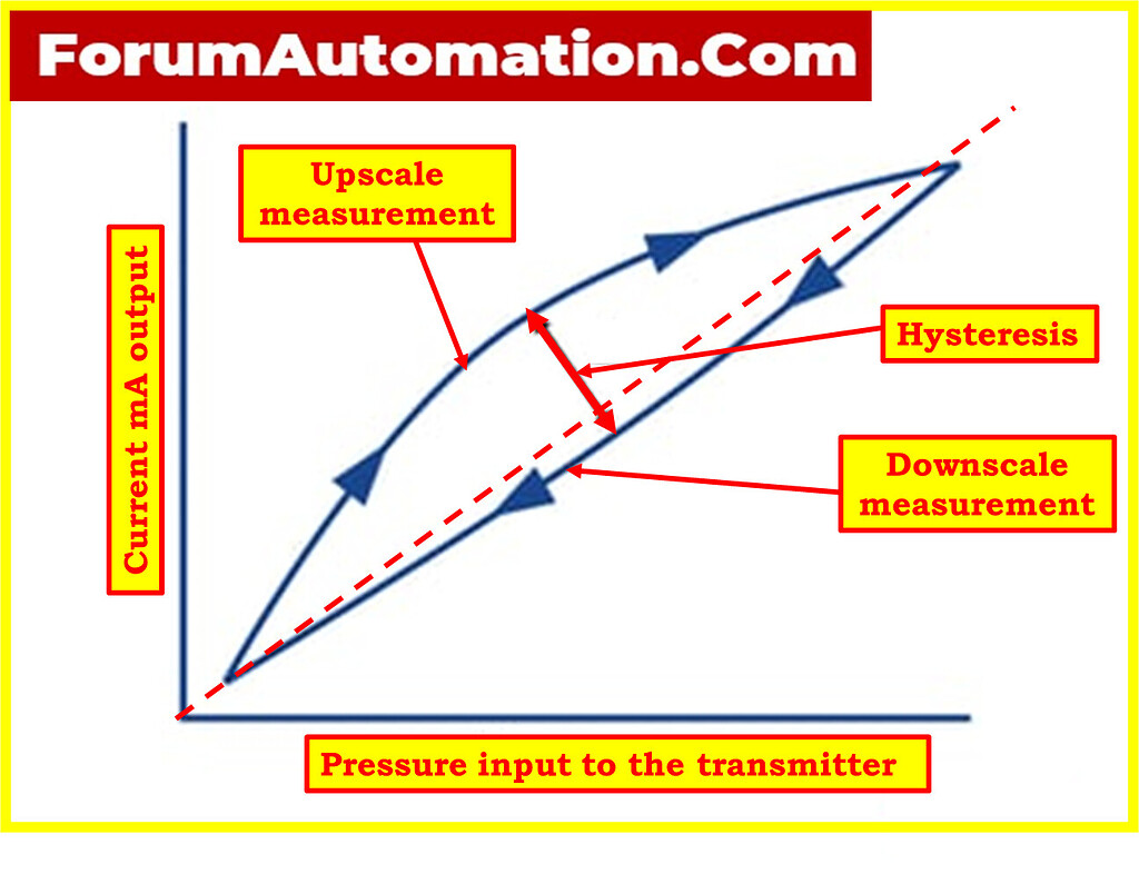 What is hysteresis in an instrumentation system, and how does it affect accuracy? Pressure