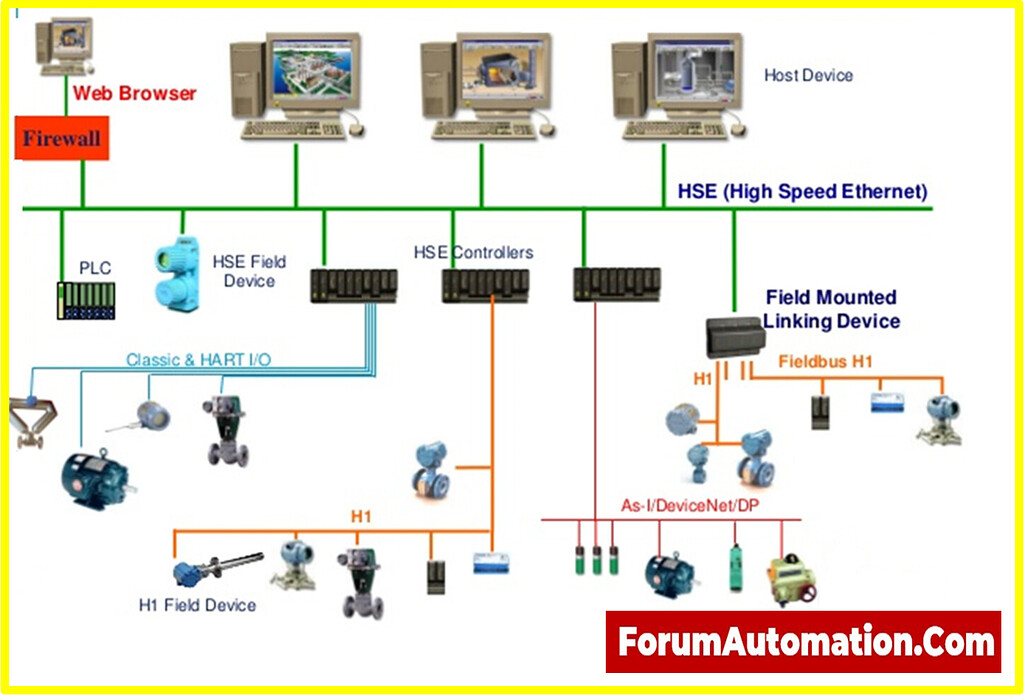 What is Foundation Fieldbus, and how does it enhance industrial