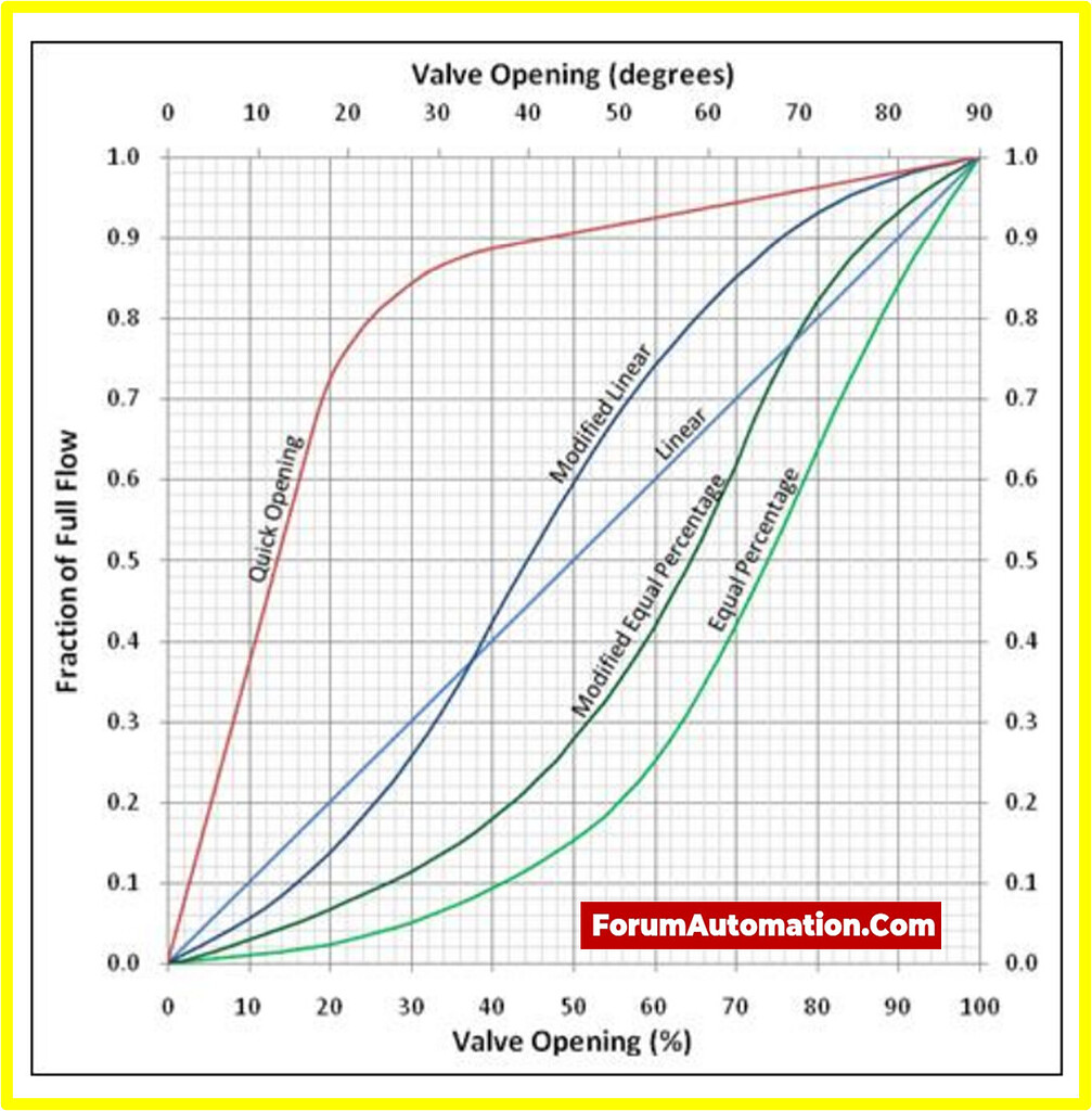 What are the different valve characteristic? Valves Industrial