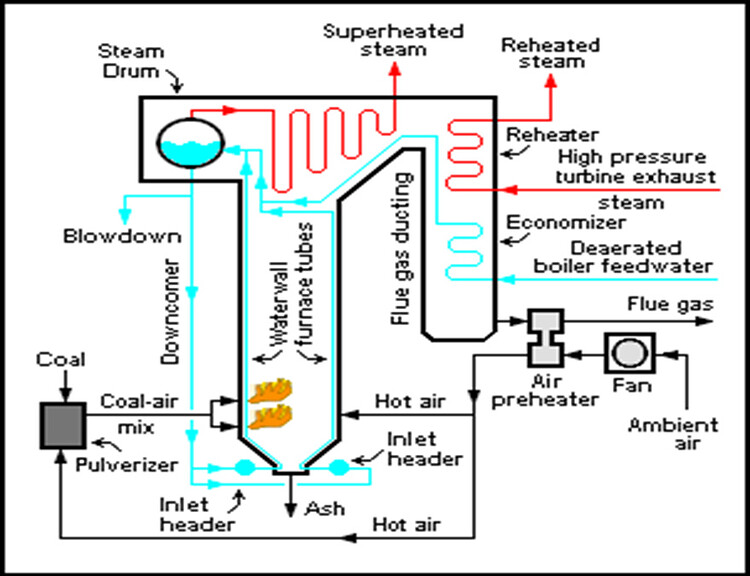 P&ID diagram for Boiler Industrial Automation Industrial Automation