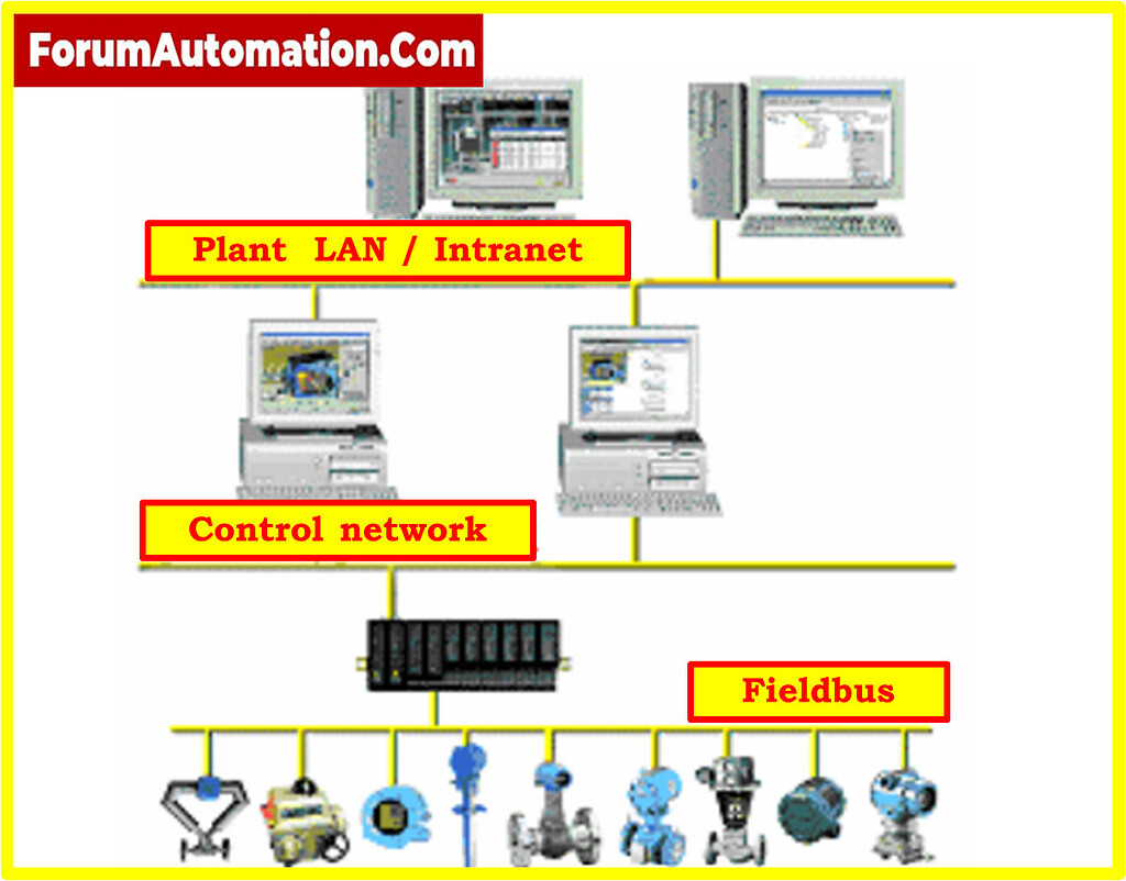 What is foundation field bus in instrumentation? What are the