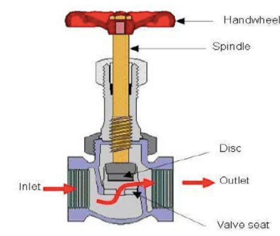 Types of Valves Valves Industrial Automation, PLC Programming