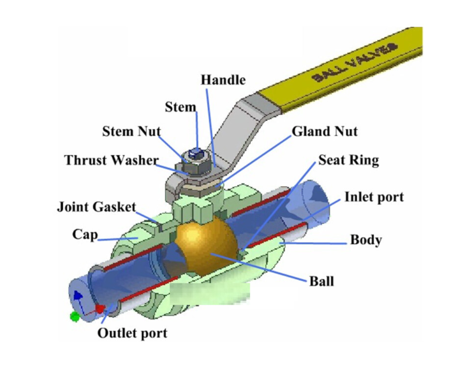 Parts of a Ball valve Valves Industrial Automation, PLC Programming