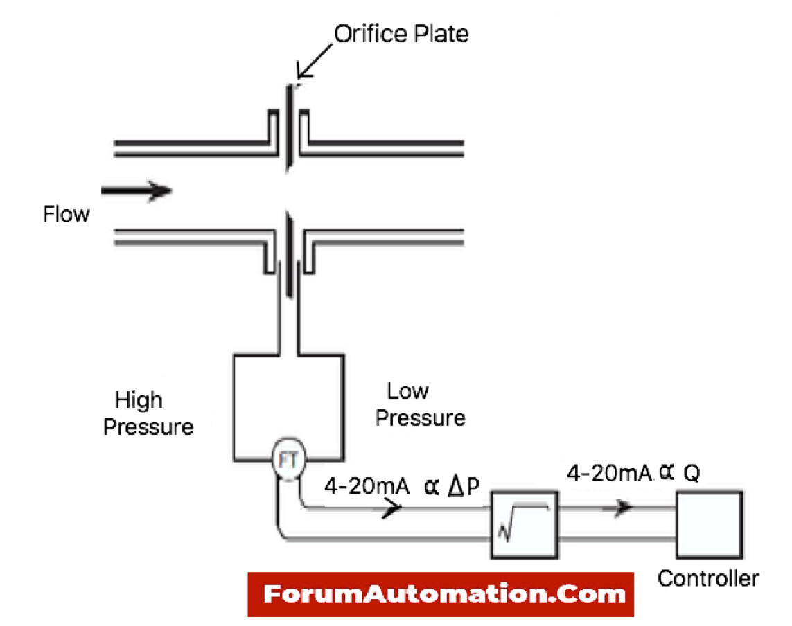 What is the use of square root in Flow measurement? Flow Measurement
