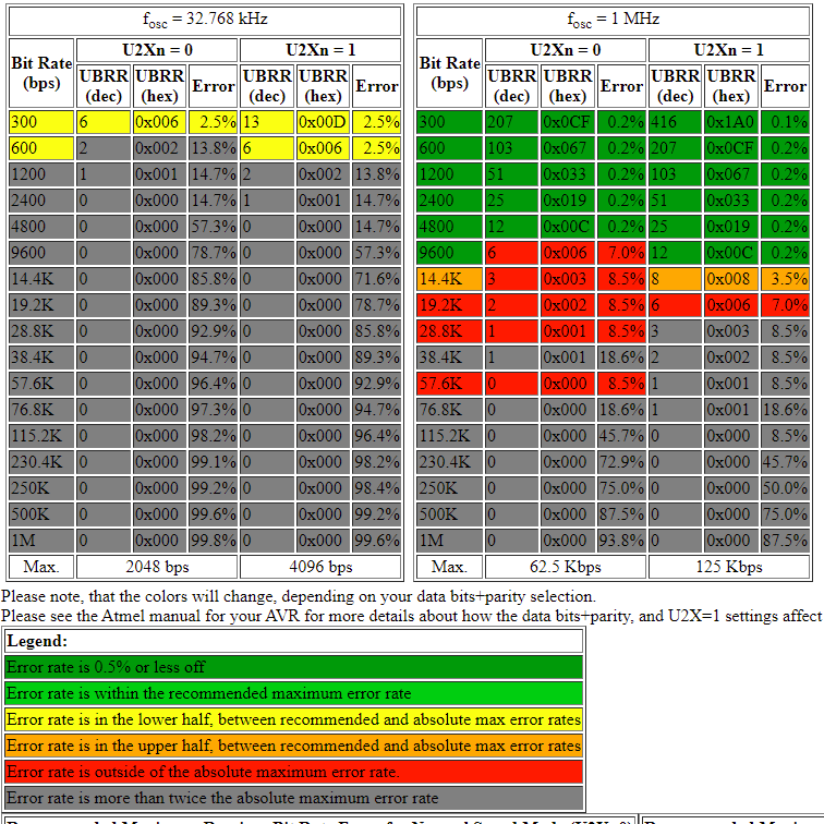 9600 Serial communication using 32K Crystal Project Guidance Arduino Forum