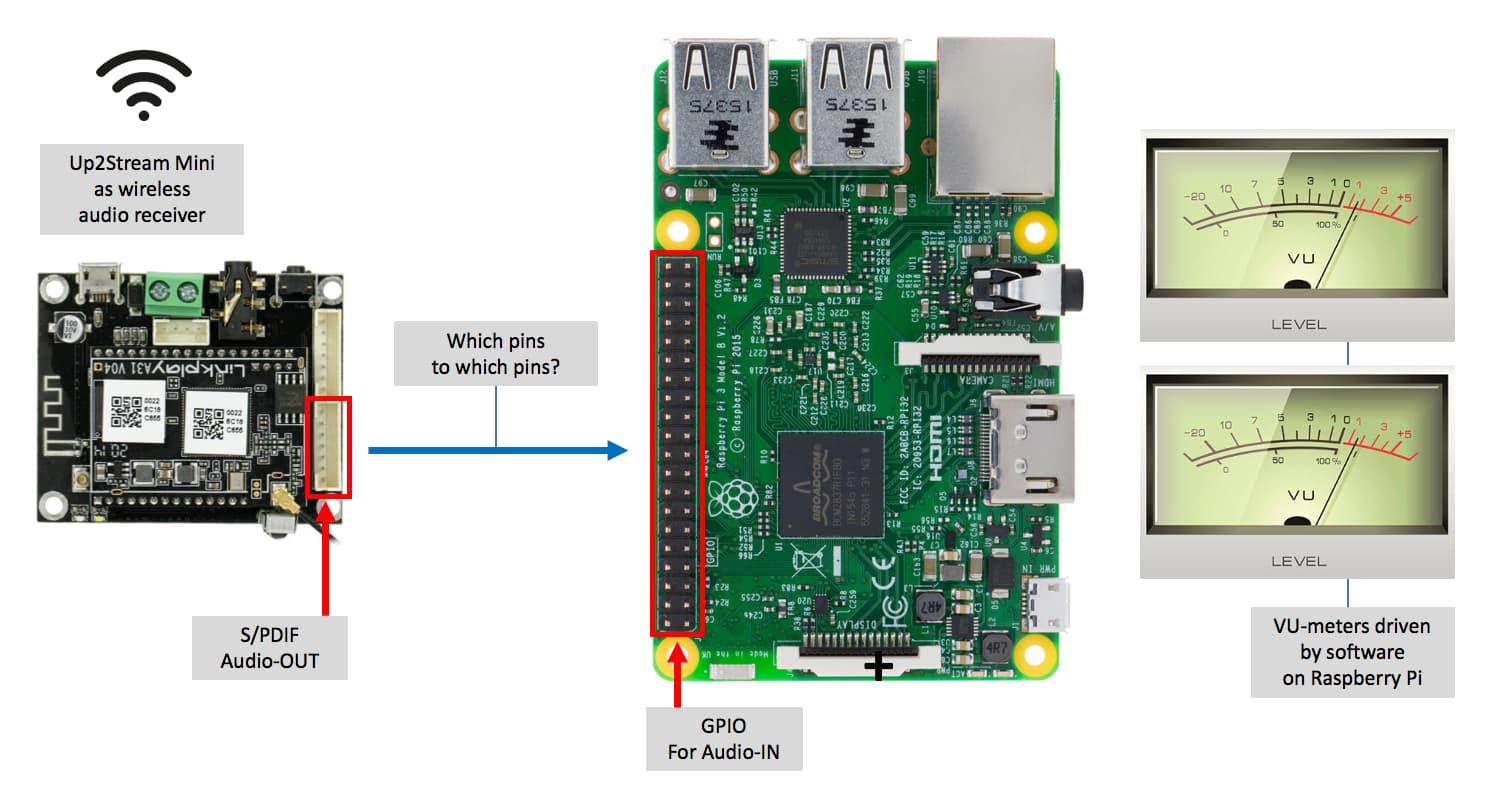 Up2Stream Mini + Raspberry Pi possible to connect via S/PDIF ? DIY