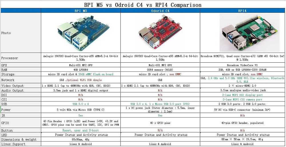 Bannana Pi BPIM5 vs Odroid C4 vs Raspberry Pi 4 Banana Pi Amlogic