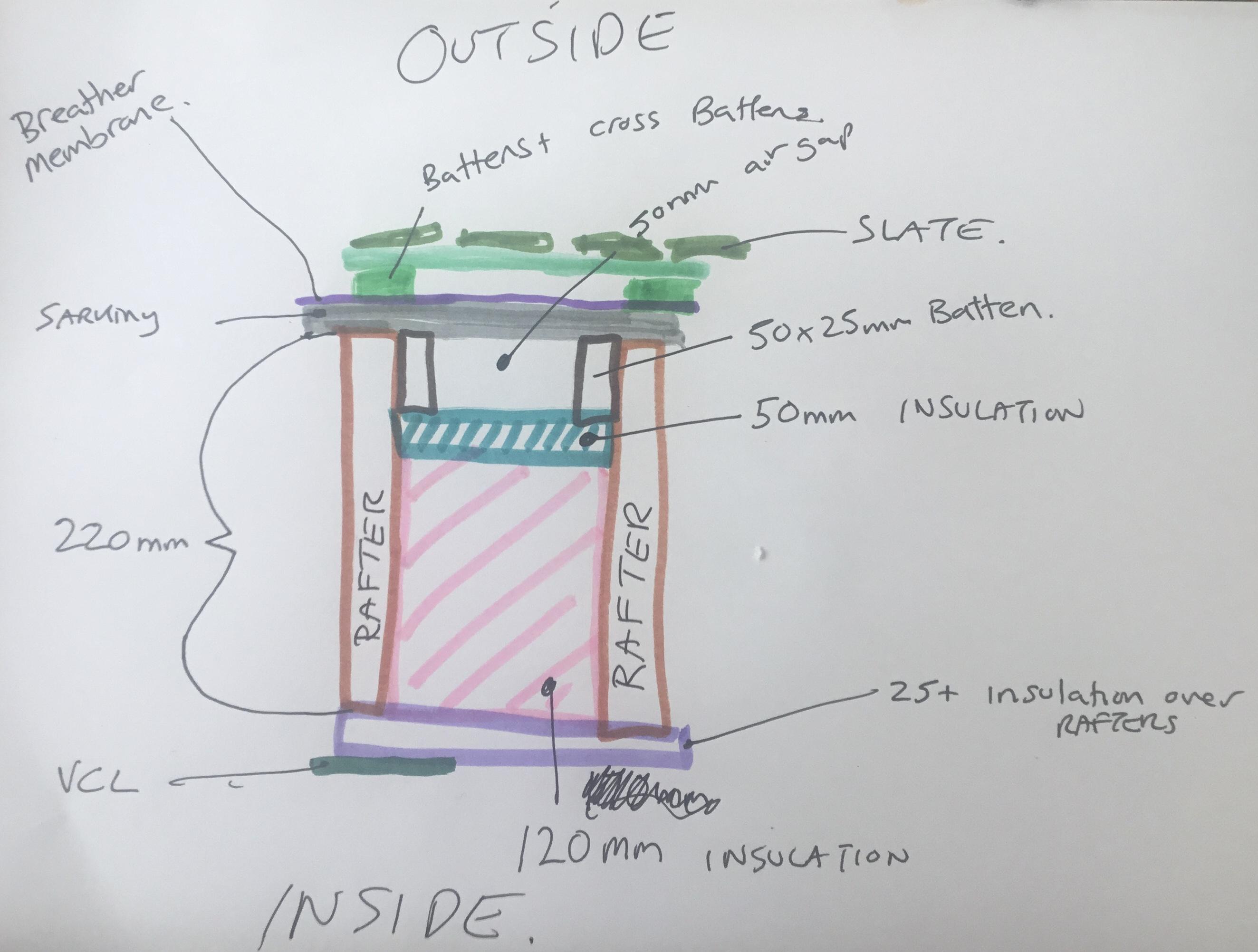 Roof Air gap over Insulation Heat Insulation