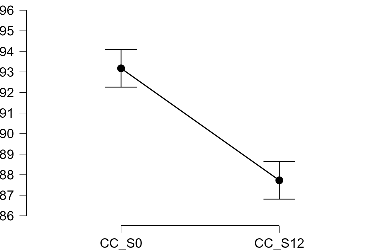 How confidence intervals are calculated for paired samples ttest? — Forum