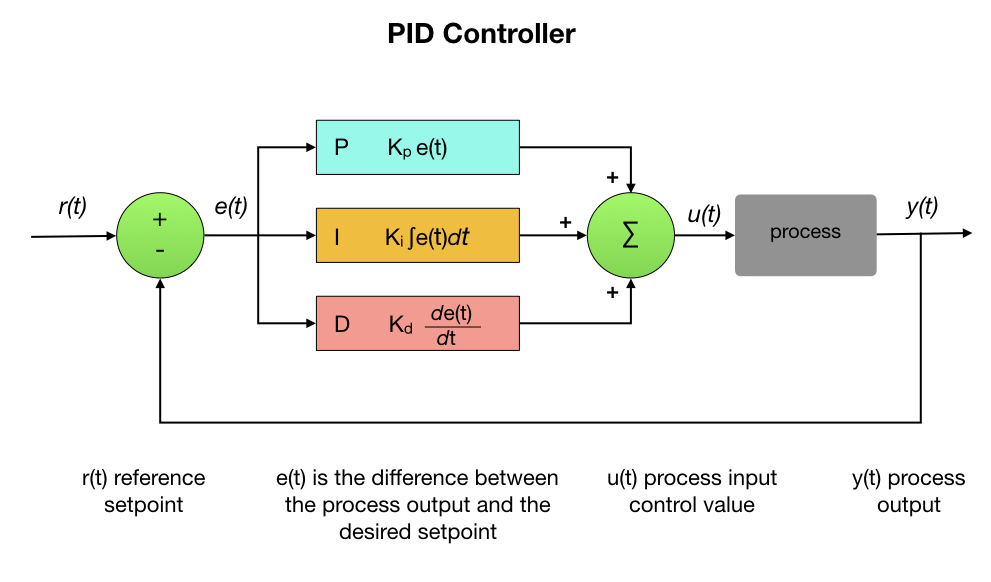 PID Controller for robotics Technology & Other Things DroneBot