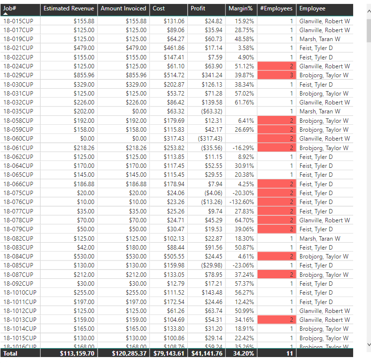 Employee Count Totals Not Working DAX Calculations Enterprise DNA