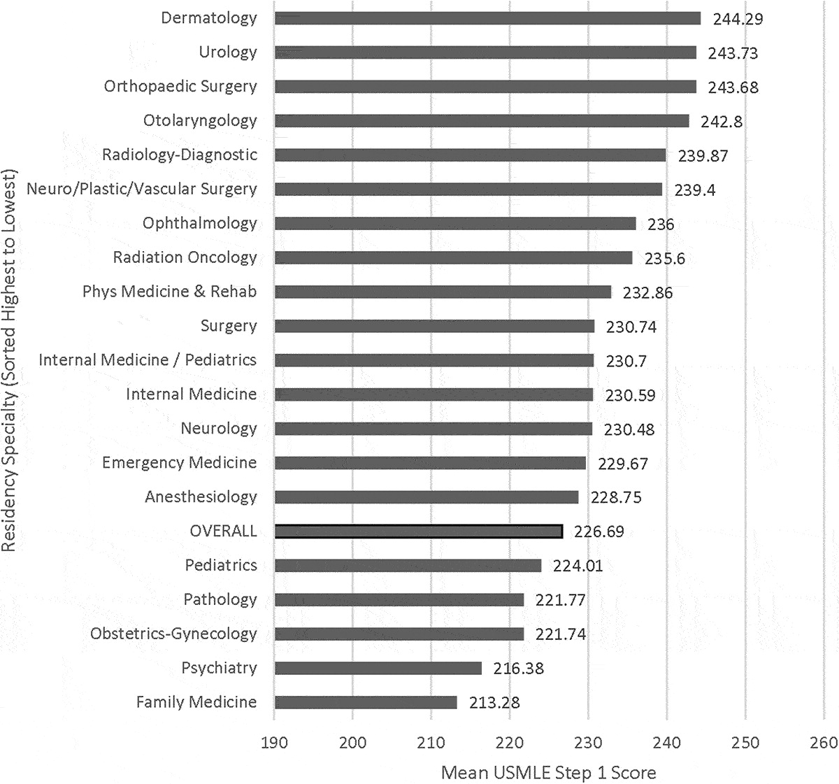 Study Association Of USMLE Step 1 And Step 2 Scores With Residency