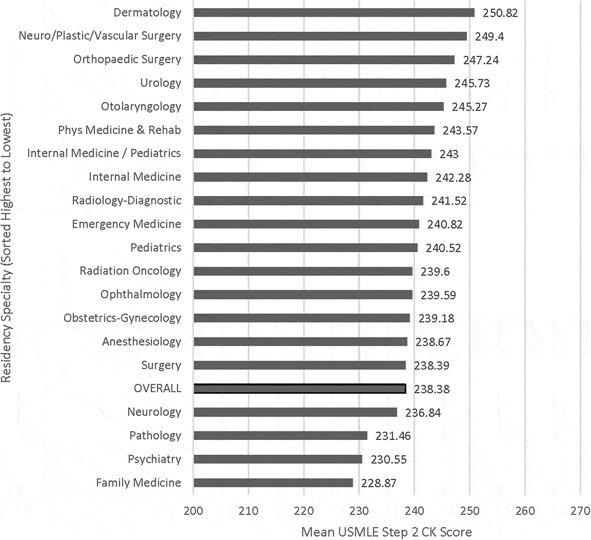Study Association Of USMLE Step 1 And Step 2 Scores With Residency