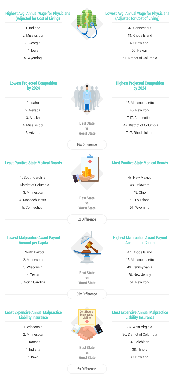 2017’s Best & Worst States for Doctors Faculty of Medicine