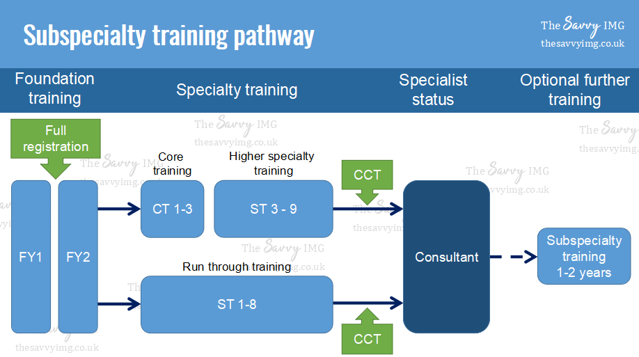 How Specialty Training (Residency) Works In The UK A Complete Beginner