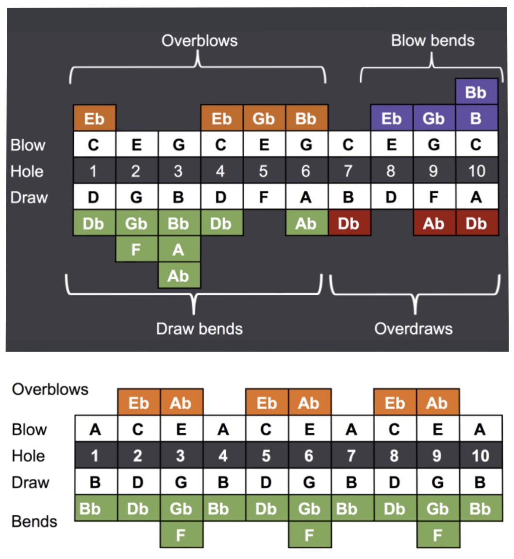 Different Tuning Harmonicas Gear Harmonica Forum