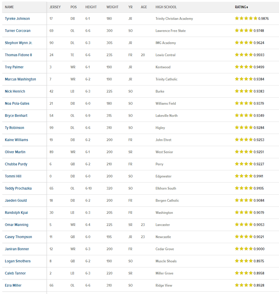 2022 Nebraska Football Team talent HuskerMax Forums