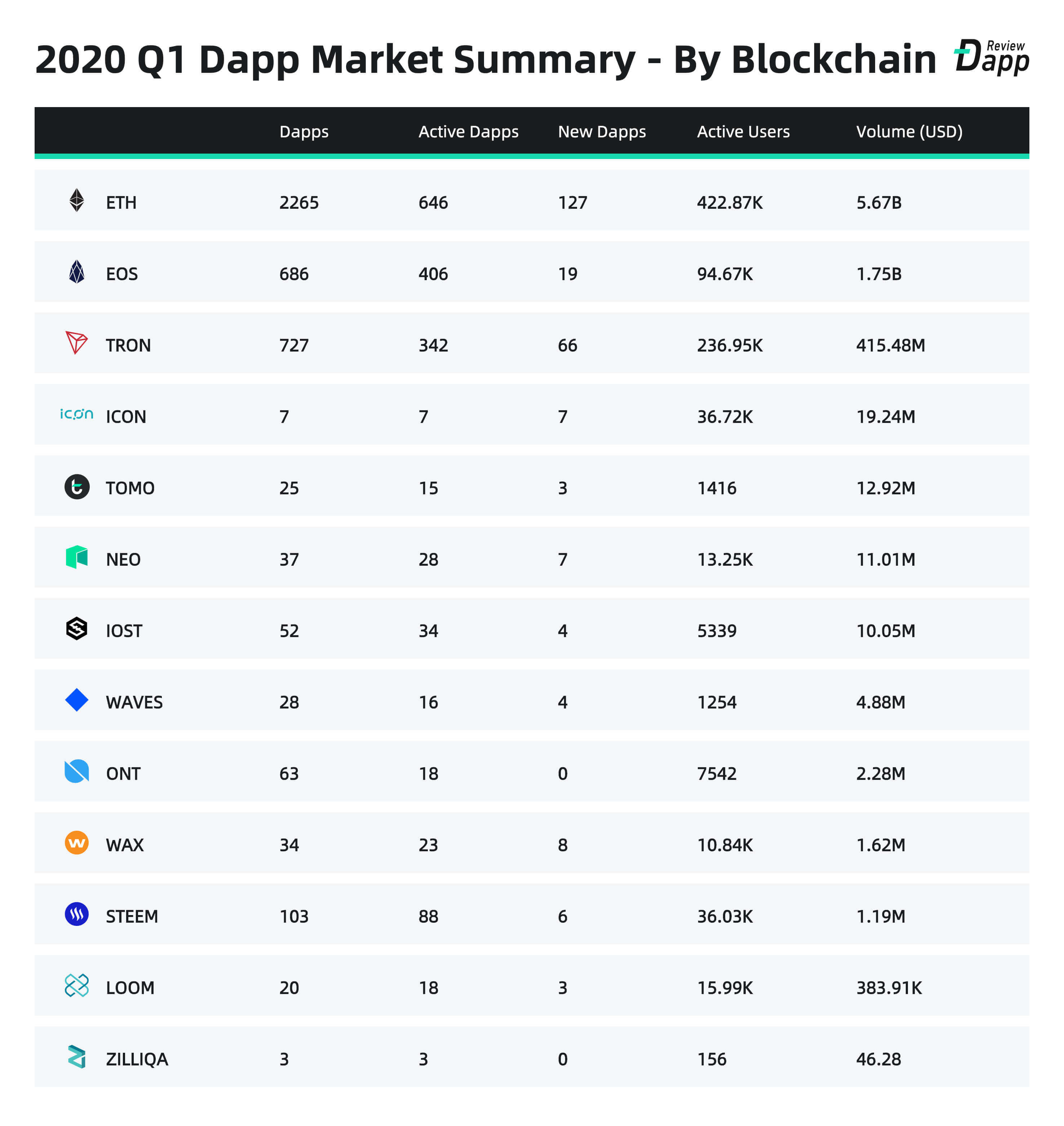 [Report] Dapp Integration on DappReview Periodic Report