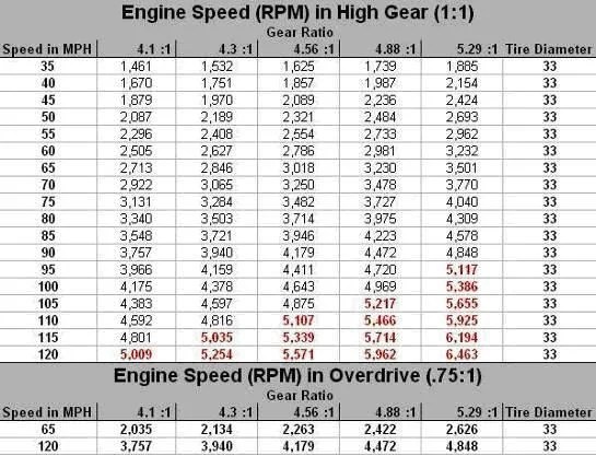 Tire Size and Gear Ratio IH8MUD Forum