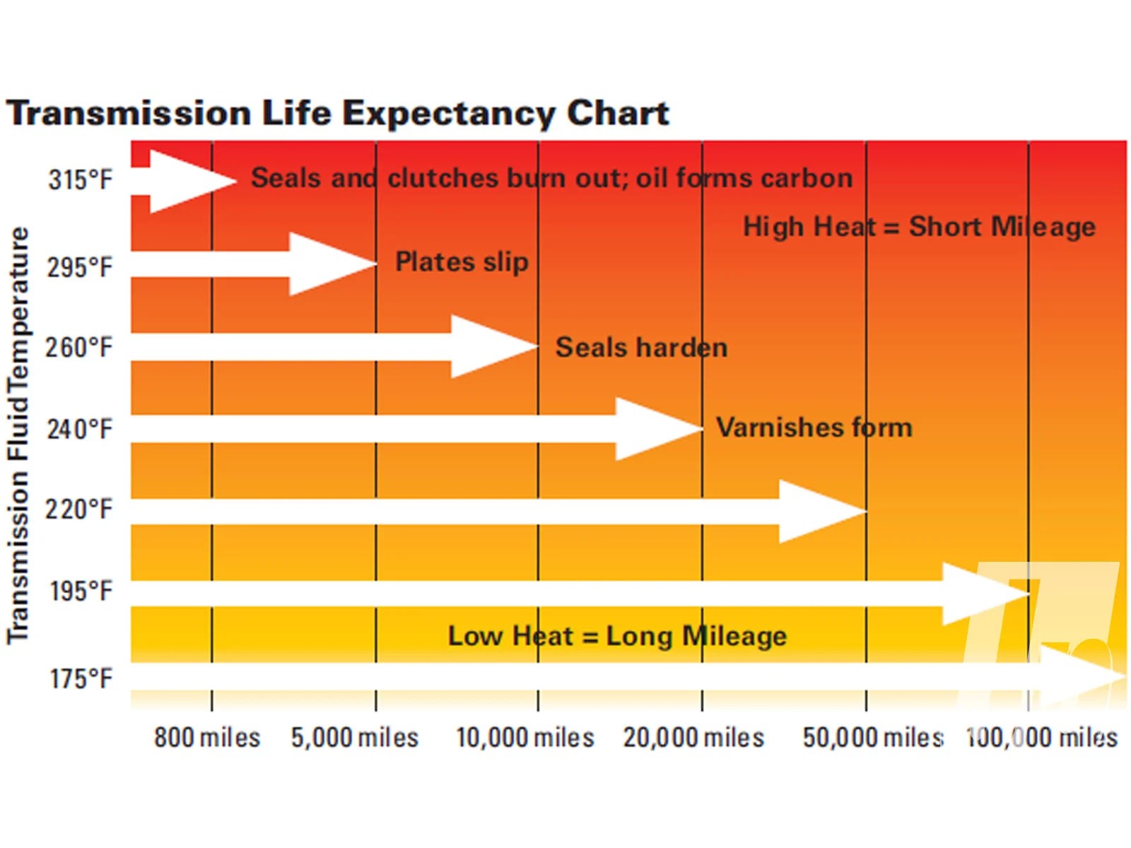 Transmission Temp range / limits IH8MUD Forum