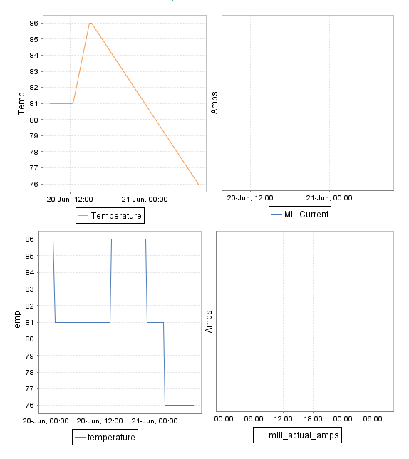 Help with Graphing with filtered dataset with null values in Ignition