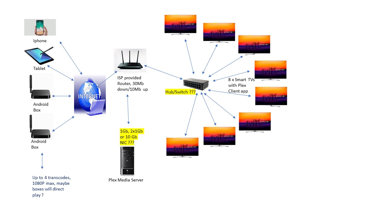 Designing a Plex Media Server for Streaming over transcoding, CPU Build a PC